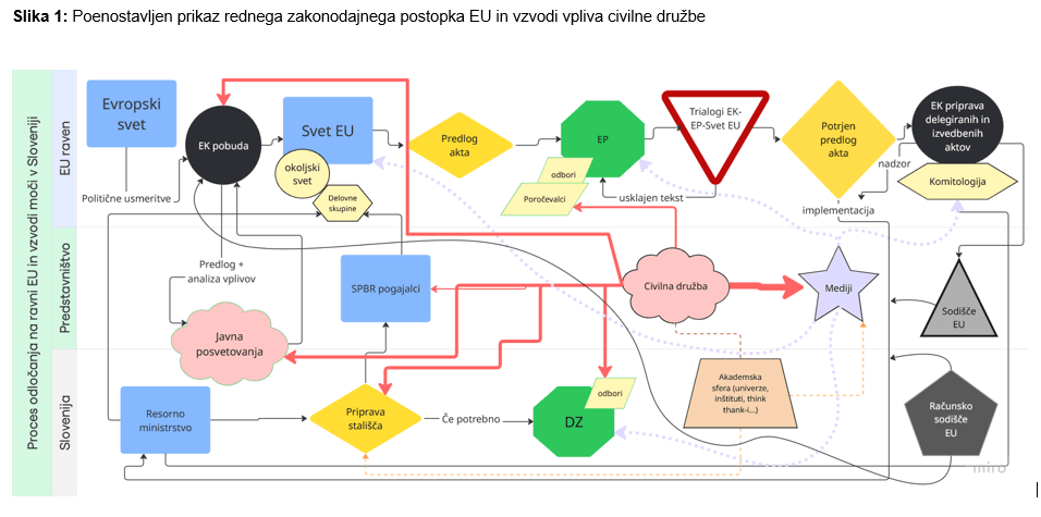 Mapiranje deležnikov in vzvodov moči po ključnih zakonodajnih predlogih in procesih